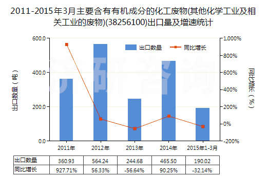 2011-2015年3月主要含有有機成分的化工廢物(其他化學(xué)工業(yè)及相關(guān)工業(yè)的廢物)(38256100)出口量及增速統(tǒng)計 2011-2015年3月主要含有有機成分的化工廢物(其他化學(xué)工業(yè)及相關(guān)工業(yè)的廢物)(38256100)出口量及增速統(tǒng)計